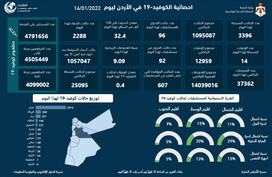 14 وفاة و3396 اصابة كورونا جديدة في الأردن
